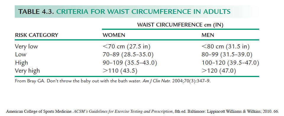 Waist and Hip Circumferences